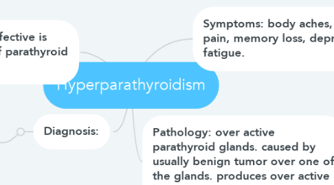 Mind Map: Hyperparathyroidism