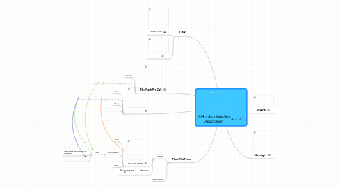 Mind Map: RIA = Rich InterNet Application