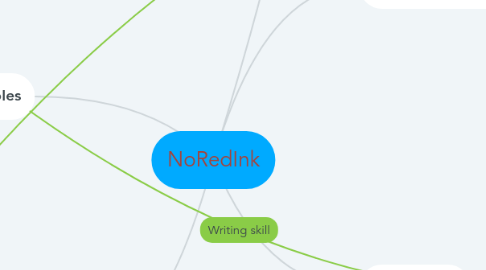 Mind Map: NoRedInk