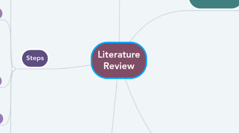 Mind Map: Literature Review