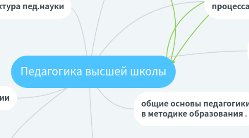 Mind Map: Педагогика высшей школы