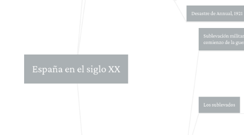Mind Map: España en el siglo XX