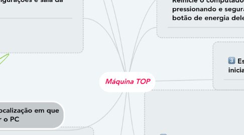 Mind Map: Máquina TOP