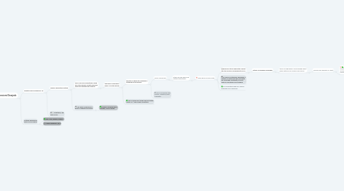 Mind Map: Instalação de um SO