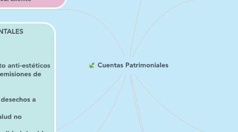 Mind Map: Cuentas Patrimoniales