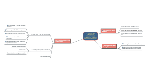Mind Map: LA CONSULTORÍA ESTRATÉGICA: CONCEPCIONES DOMINANTES SOBRE LA DIRECCIÓN ESTRATÉGICA