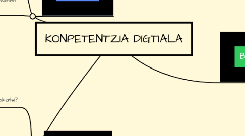 Mind Map: KONPETENTZIA DIGTIALA