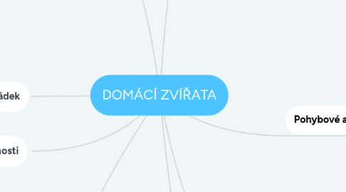 Mind Map: DOMÁCÍ ZVÍŘATA