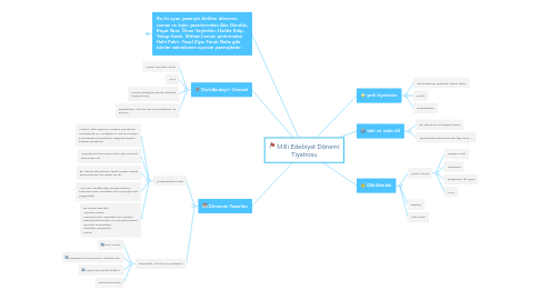 Mind Map: Milli Edebiyat Dönemi Tiyatrosu