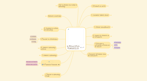 Mind Map: 14 PRINCIPIOS PEDAGÓGICOS