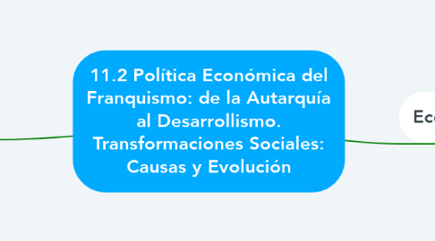 Mind Map: 11.2 Política Económica del Franquismo: de la Autarquía al Desarrollismo. Transformaciones Sociales: Causas y Evolución