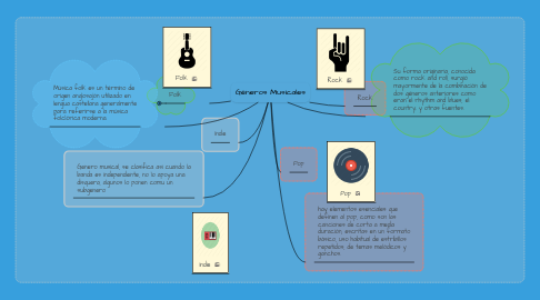 Mind Map: Géneros Musicales