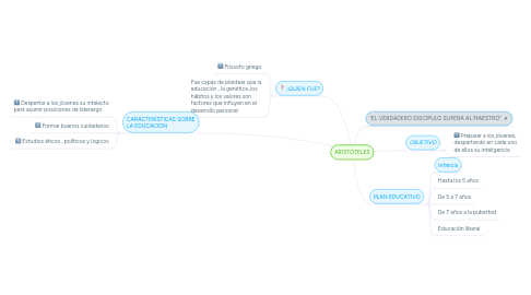 Mind Map: ARISTOTELES