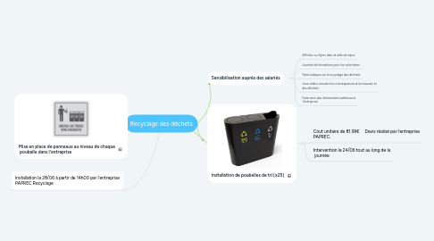 Mind Map: Recyclage des déchets