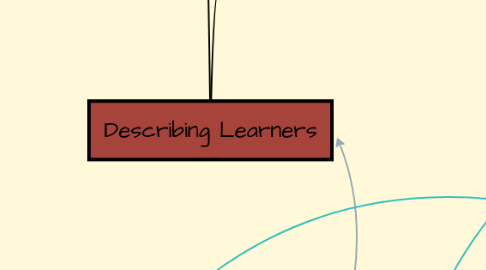 Mind Map: Describing Learners