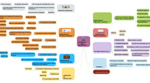 Mind Map: LA EMPRESA Y SUS SUBSISTEMAS