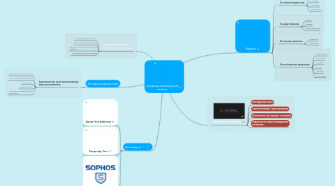 Mind Map: Средства антивирусной защиты