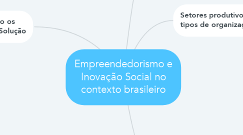 Mind Map: Empreendedorismo e Inovação Social no contexto brasileiro