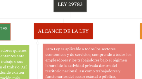 Mind Map: LEY 29783