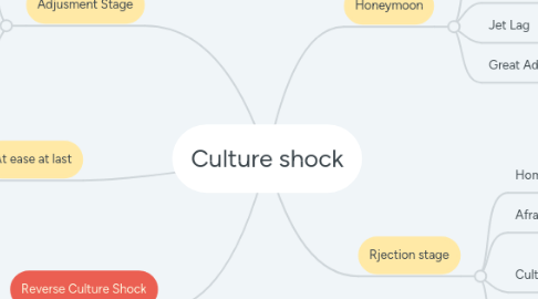 Mind Map: Culture shock