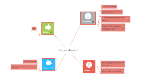 Mind Map: Compendium LD