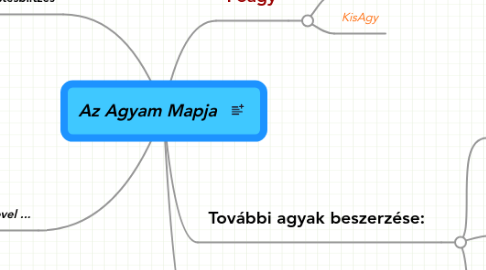 Mind Map: Az Agyam Mapja