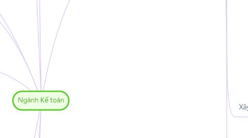 Mind Map: Chiến lược kinh