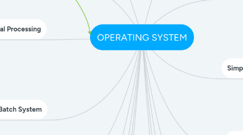Mind Map: OPERATING SYSTEM