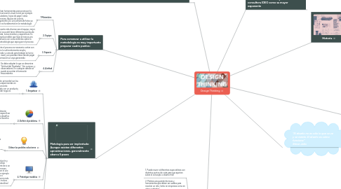 Mind Map: Design Thinking