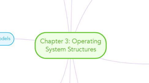 Mind Map: Chapter 3: Operating System Structures