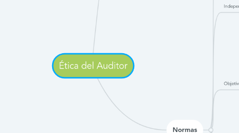 Mind Map: Ética del Auditor