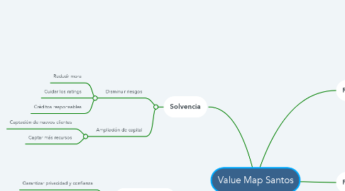 Mind Map: Value Map Santos