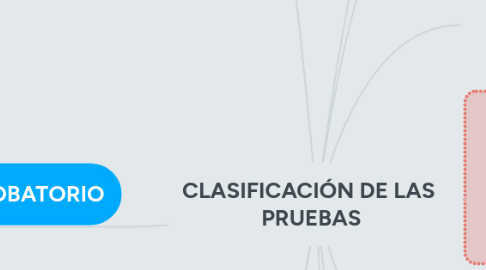 Mind Map: CLASIFICACIÓN DE LAS PRUEBAS