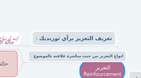 Mind Map: التعزيز  Reinfourcement