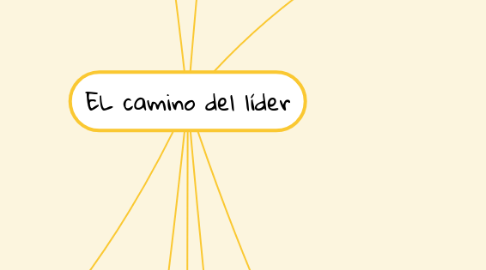 Mind Map: EL camino del líder