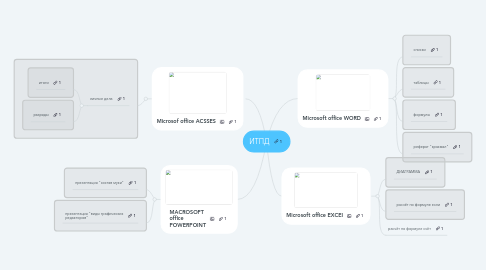 Mind Map: ИТПД