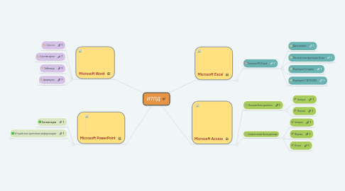 Mind Map: ИТПД