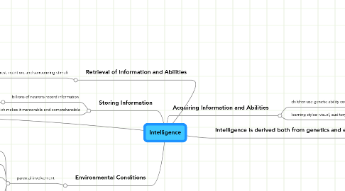 Mind Map: Intelligence