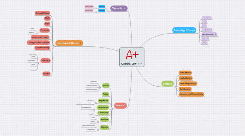 Mind Map: Criminal Law