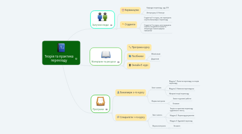 Mind Map: Теорія та практика перекладу