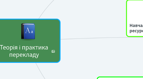 Mind Map: Теорія і практика перекладу