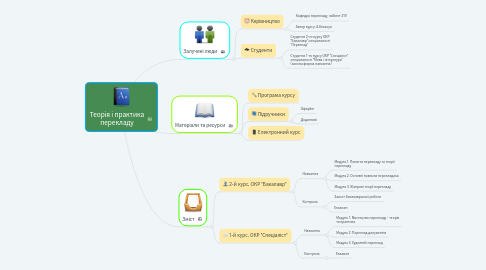 Mind Map: Теорія і практика перекладу