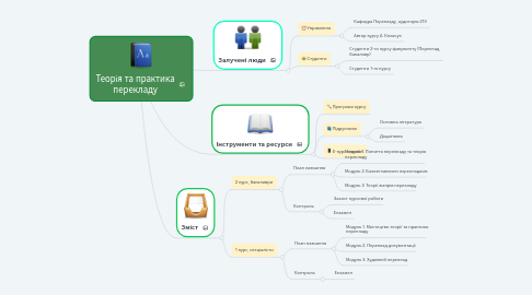 Mind Map: Теорія та практика перекладу