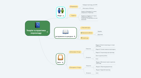 Mind Map: Теорія та практика перекладу