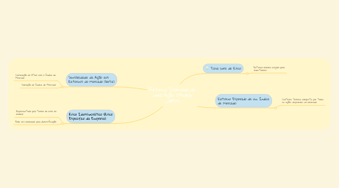 Mind Map: Retorno Esperado de uma Ação (Modelo CAPM)