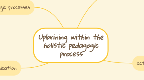 Mind Map: Upbrining within the holistic pedagogic process