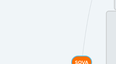 Mind Map: SOVA