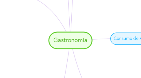Mind Map: Gastronomía