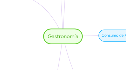 Mind Map: Gastronomía