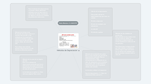 Mind Map: Métodos de Depreciación